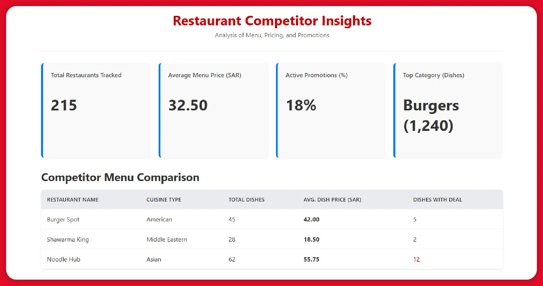 Why Scraping Jahez Food Menu Data is Essential